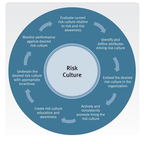 How can banks improve risk culture?