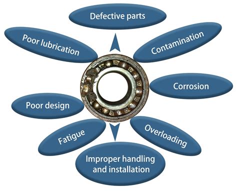 How can bearing failure be prevented?