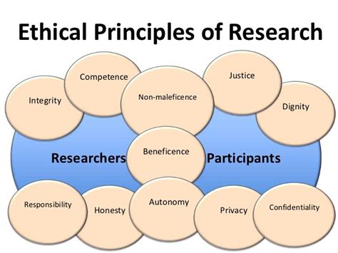 How can ethics be applied in writing research?