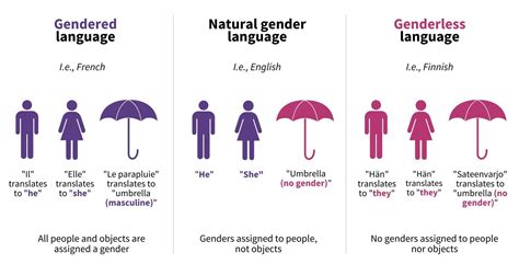 How can gendered language be avoided?