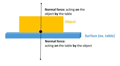 How can normal force be 0?