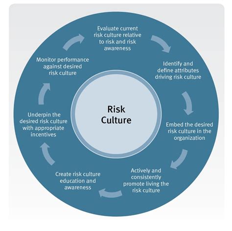 How can risk culture be improved?