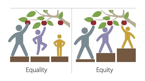 How can we embrace equity?