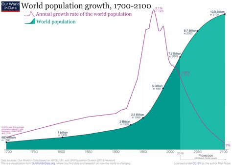 How can we increase population?