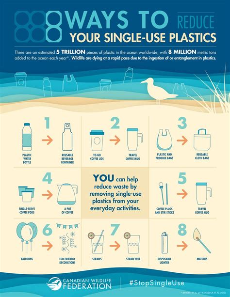 How can we save plastic waste?