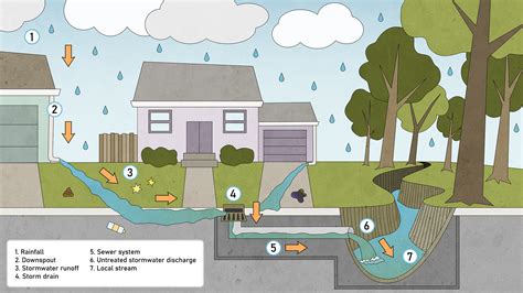 How can we stop water runoff?