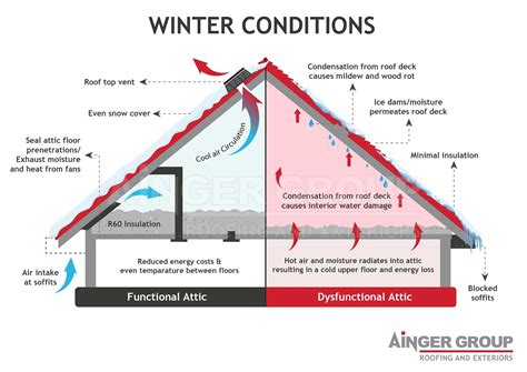 How can you tell if insulation is bad?