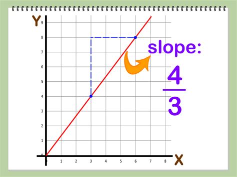 How can you tell if slope is proportional by looking at a graph?