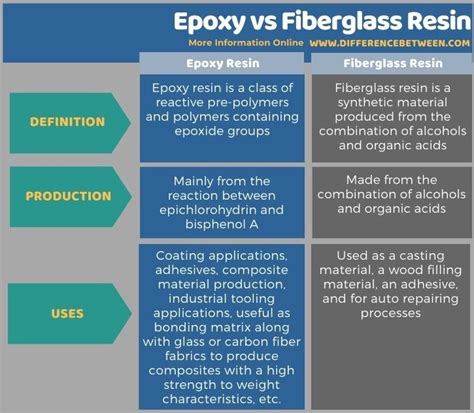 How can you tell the difference between epoxy and fibreglass?