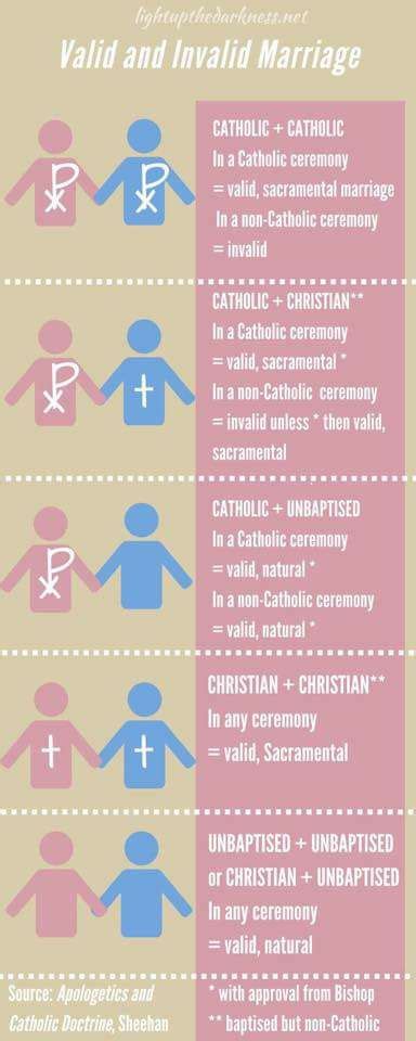 How can you tell the difference between valid and invalid marriage?