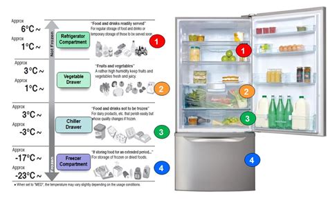 How cold are fridges?