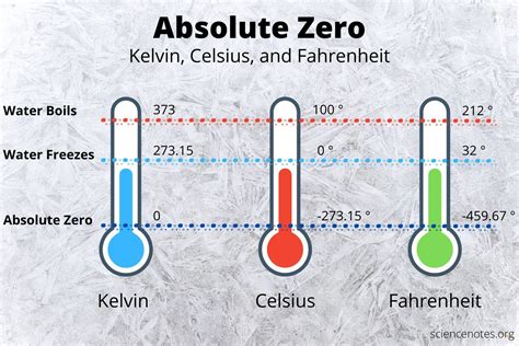 How cold is absolute zero in Kelvin?