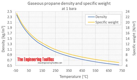 How cold is pressurized propane?