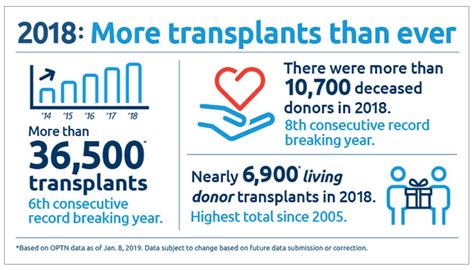 How common are organ transplants in the US?