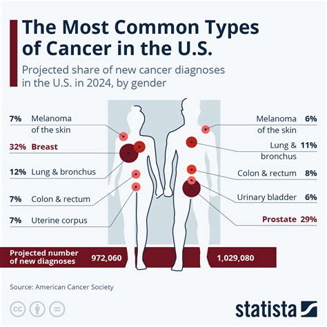 How common are second cancers?