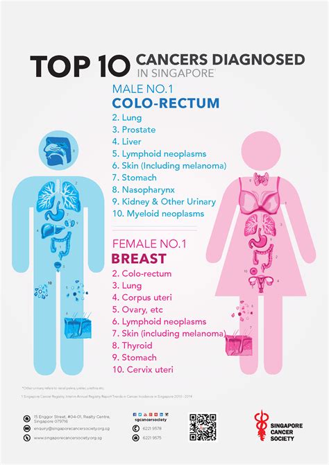 How common is cancer?