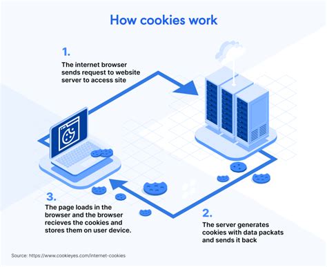 How cookies are sent to server?