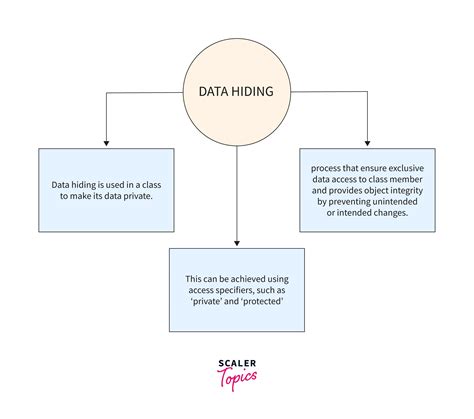 How data hiding works?