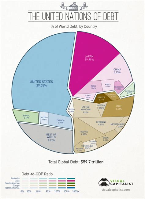 How debt is Russia in?