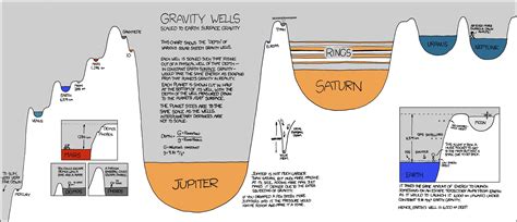 How deep is a gravity well?