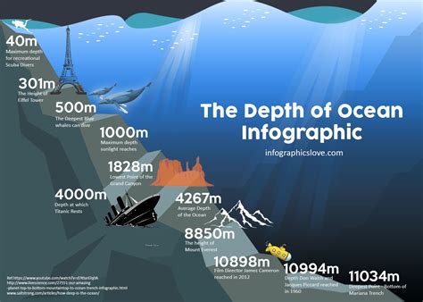 How deep is ocean?