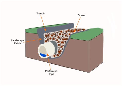 How deep should a French drain be?