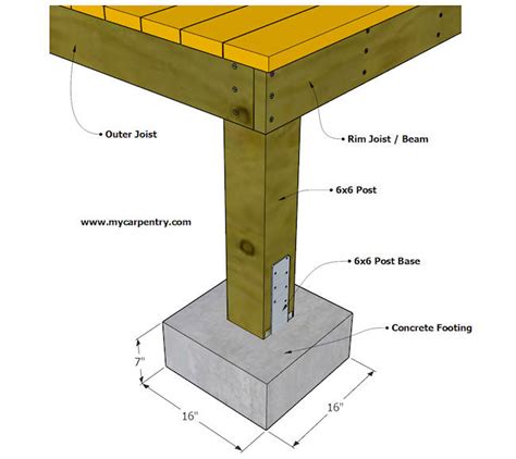 How deep should a deck foundation be?