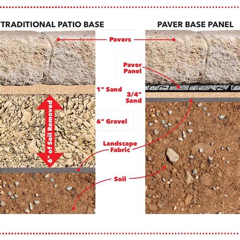 How deep should patio base be?