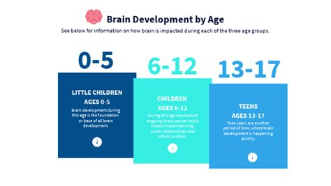 How developed is your brain at 15?