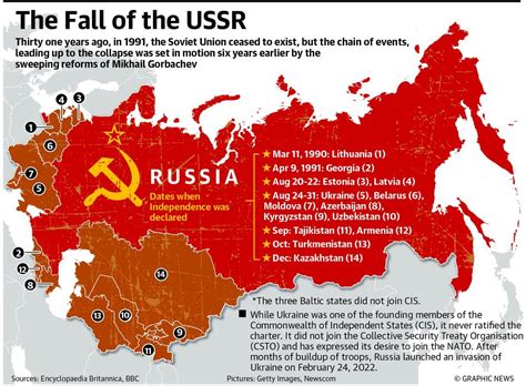 How did USSR fall?
