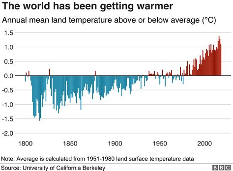 How did global warming start?