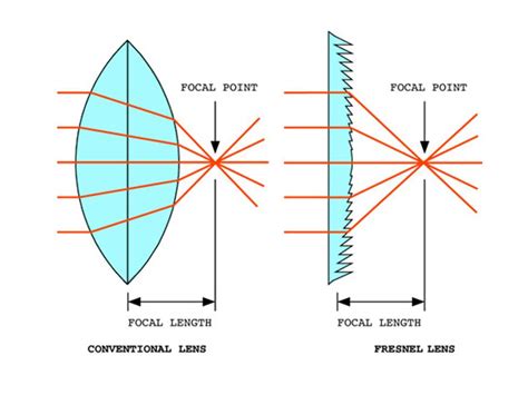 How do Fresnel prisms work?