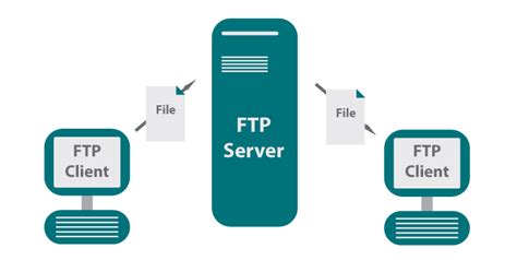 How do I access an FTP server from an outside network?
