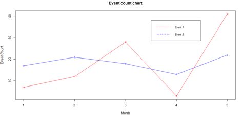 How do I add a line to a line graph in R?