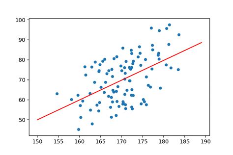 How do I add a line to a scatter plot in Pyplot?