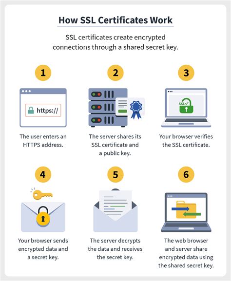 How do I add an SSL certificate to my website?
