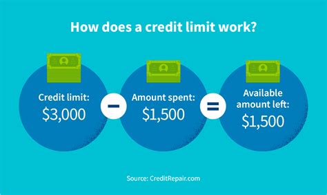 How do I assign a credit limit?