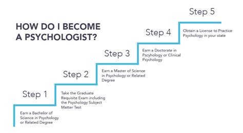 How do I become a psychologist in USA?