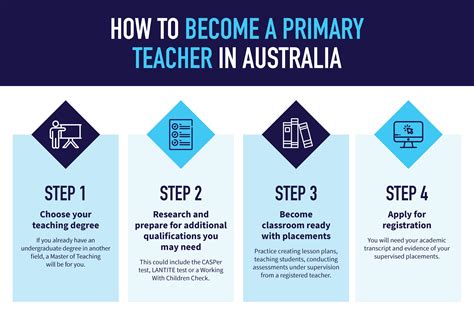 How do I become a teacher in Australia from overseas?
