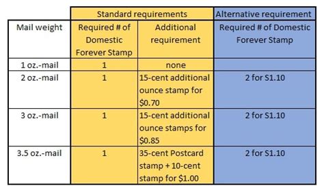 How do I calculate how many stamps I need?