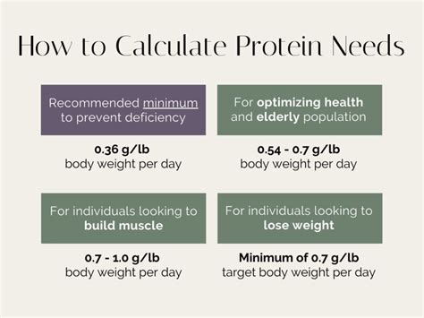 How do I calculate how much protein I need?