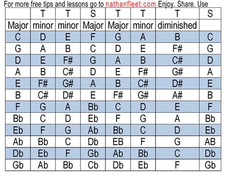 How do I change my major to C major?