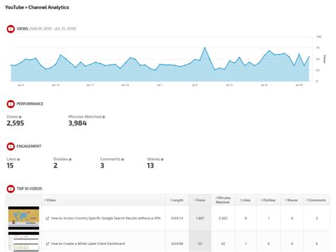 How do I check my YouTube Music analytics?