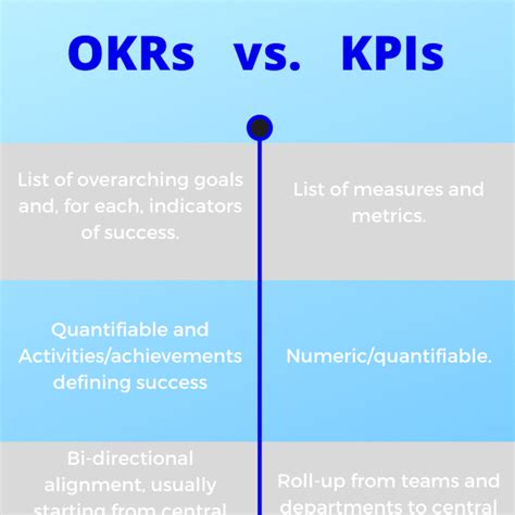 How do I combine OKRs and KPIs?