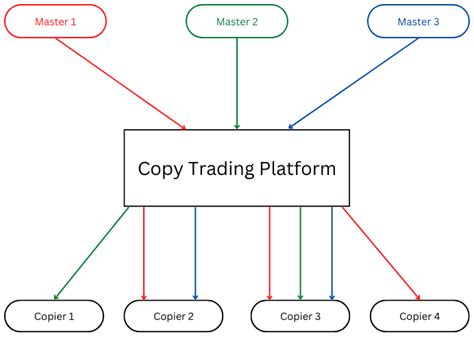 How do I copy other traders?