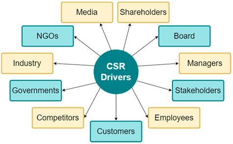 How do I create a CSR?