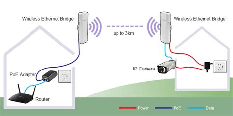 How do I create a Wi-Fi bridge?