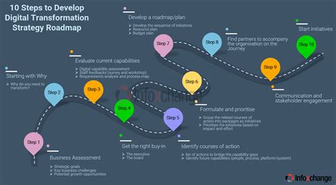 How do I create a digital road map?