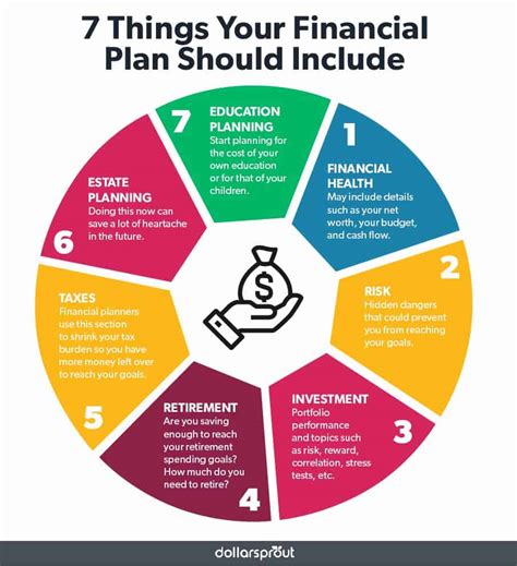 How do I create a financial plan?