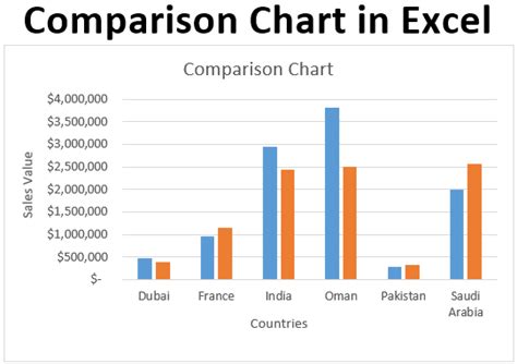 How do I create a product comparison chart in Excel?